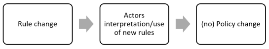 Figure 1. How rule change affects policy change.